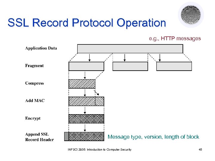 SSL Record Protocol Operation e. g. , HTTP messages Message type, version, length of