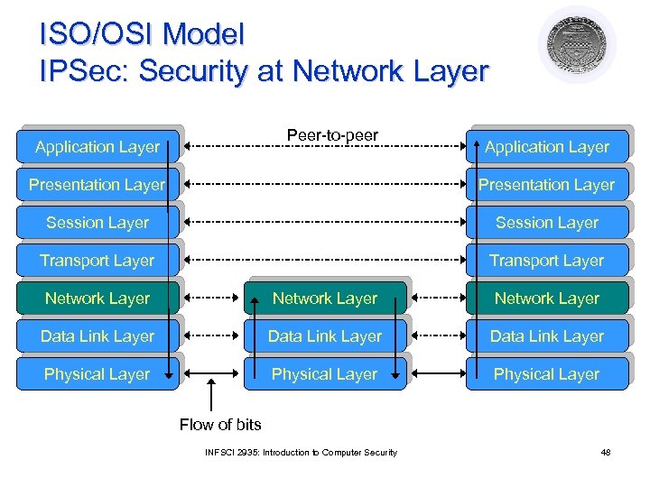 ISO/OSI Model IPSec: Security at Network Layer Peer-to-peer Application Layer Presentation Layer Session Layer