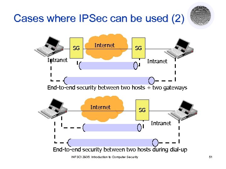 Cases where IPSec can be used (2) SG Internet SG Intranet End-to-end security between
