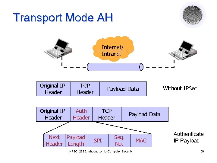 Transport Mode AH Internet/ Intranet Original IP Header TCP Header Auth Header Next Payload