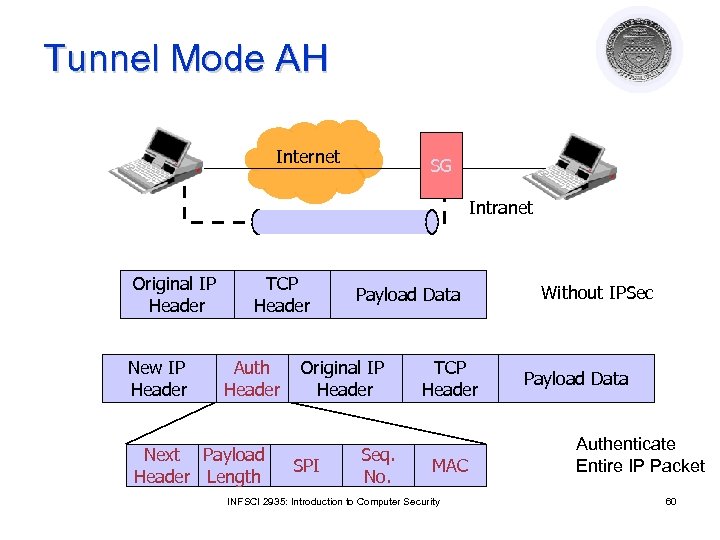 Tunnel Mode AH Internet SG Intranet Original IP Header New IP Header TCP Header