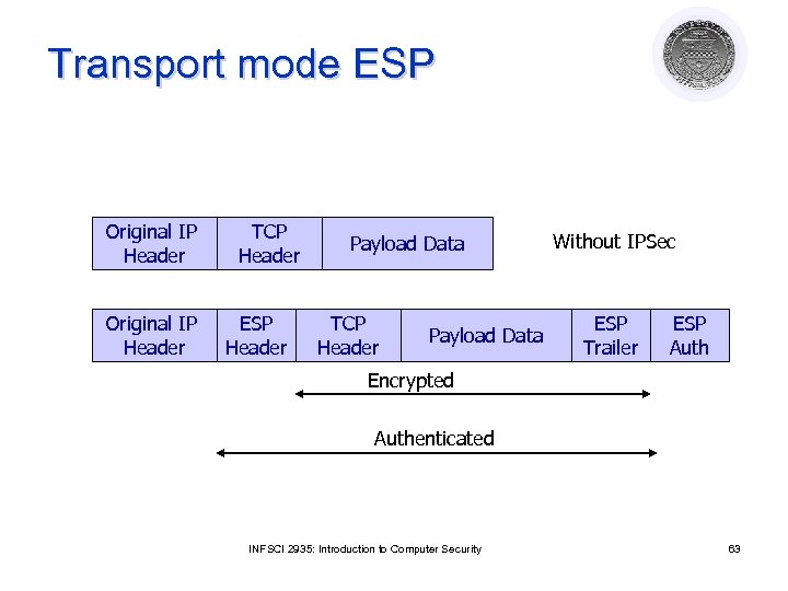 Transport mode ESP Original IP Header TCP Header ESP Header Payload Data TCP Header