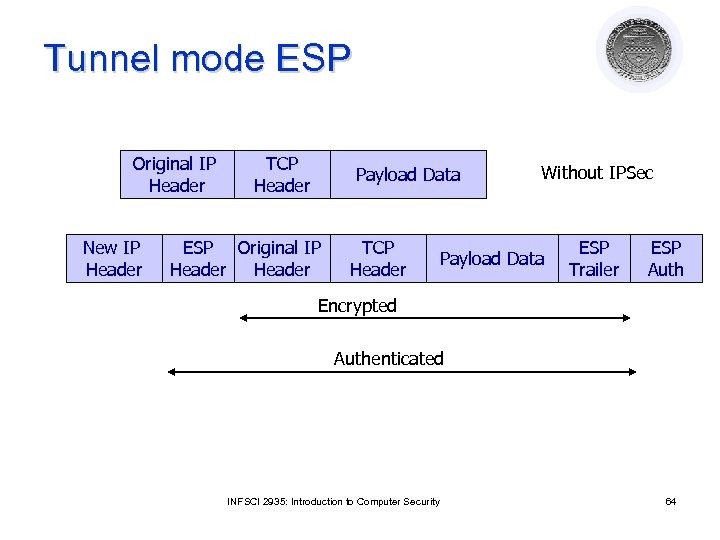Tunnel mode ESP Original IP Header New IP Header TCP Header Payload Data ESP
