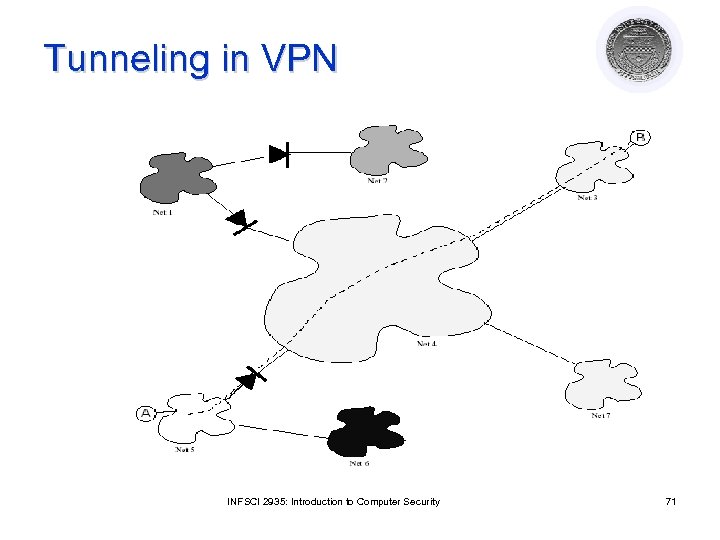 Tunneling in VPN INFSCI 2935: Introduction to Computer Security 71 