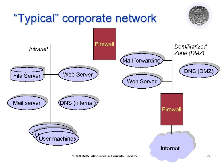 “Typical” corporate network Firewall Intranet Demilitarized Zone (DMZ) Mail forwarding File Server Mail server