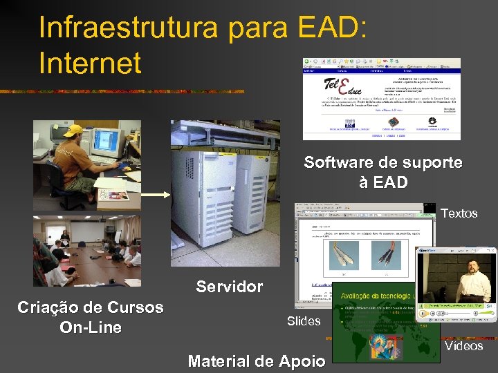 Infraestrutura para EAD: Internet Software de suporte à EAD Textos Servidor Criação de Cursos
