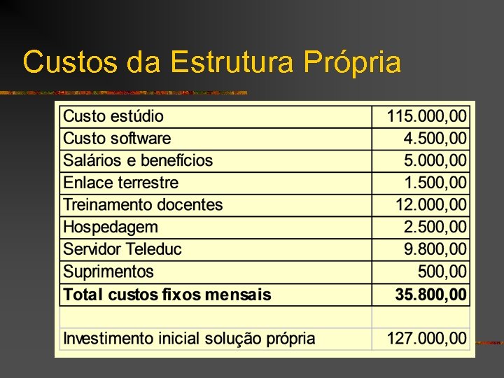 Custos da Estrutura Própria 