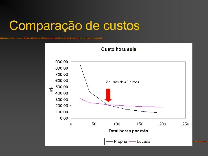 Comparação de custos 2 cursos de 40 h/mês 