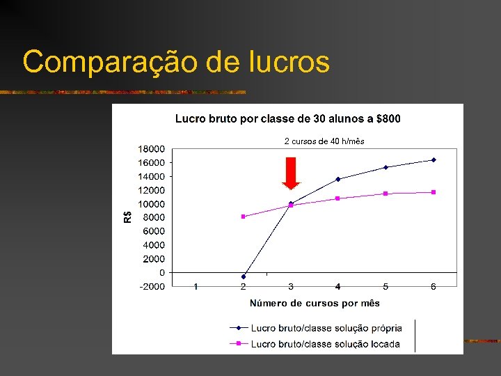 Comparação de lucros 2 cursos de 40 h/mês 