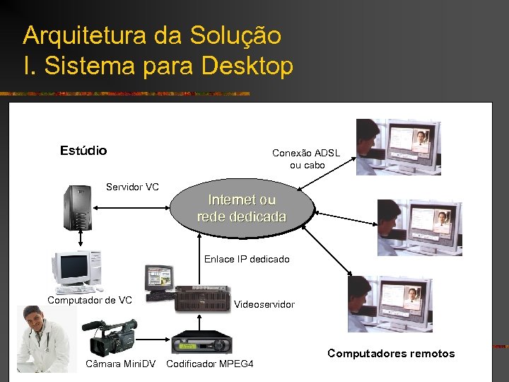 Arquitetura da Solução I. Sistema para Desktop Estúdio Servidor VC Conexão ADSL ou cabo