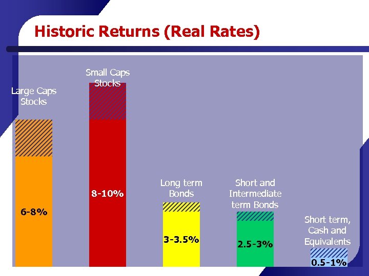 Historic Returns (Real Rates) Large Caps Stocks Small Caps Stocks 8 -10% Long term