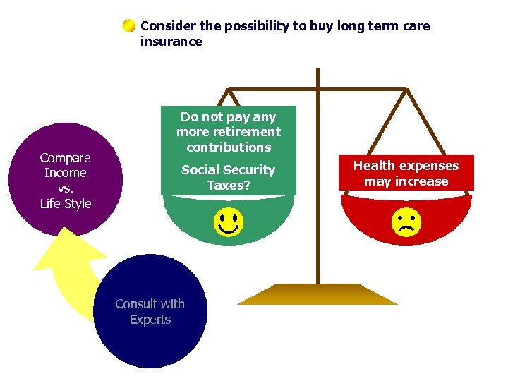 Consider the possibility to buy long term care insurance Compare Income vs. Life Style