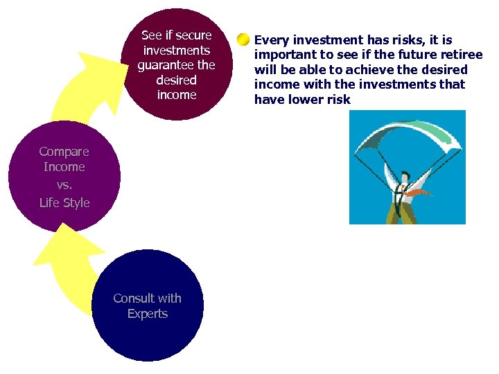 See if secure investments guarantee the desired income Compare Income vs. Life Style Consult