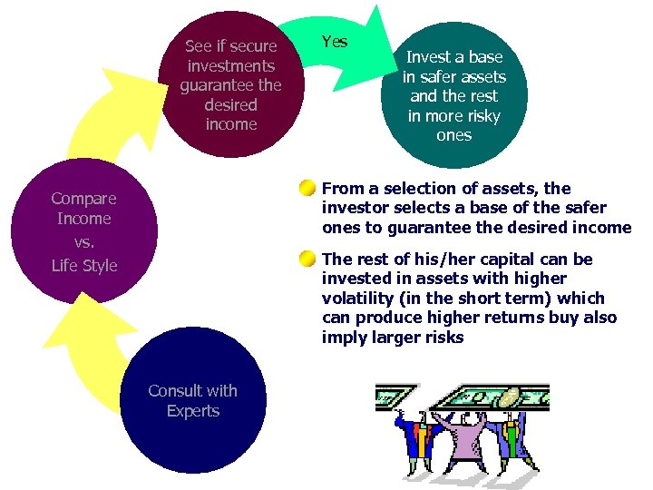 See if secure investments guarantee the desired income Yes Invest a base in safer