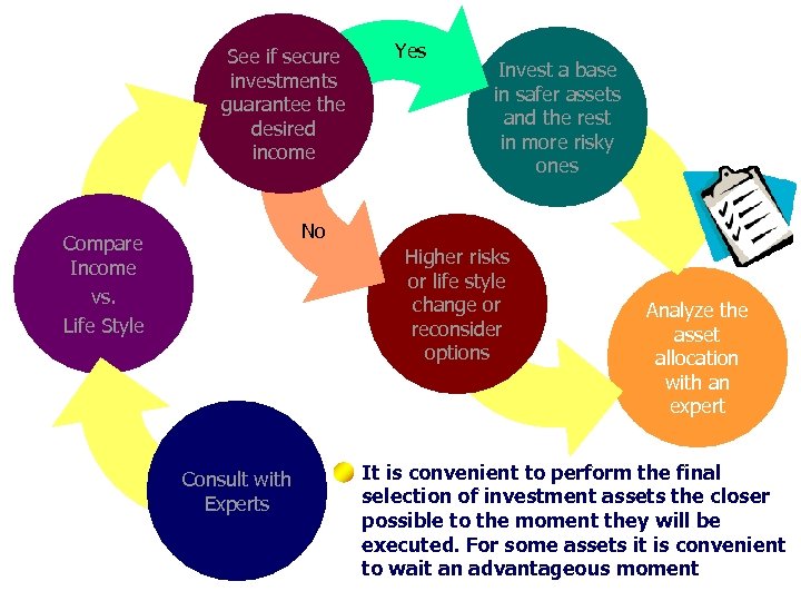 See if secure investments guarantee the desired income Yes Invest a base in safer