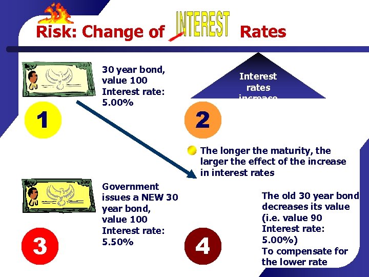Risk: Change of 1 30 year bond, value 100 Interest rate: 5. 00% Rates