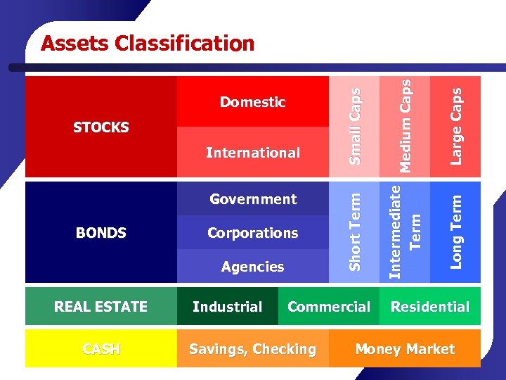 Government BONDS Corporations Agencies REAL ESTATE CASH Industrial Commercial Savings, Checking La r g