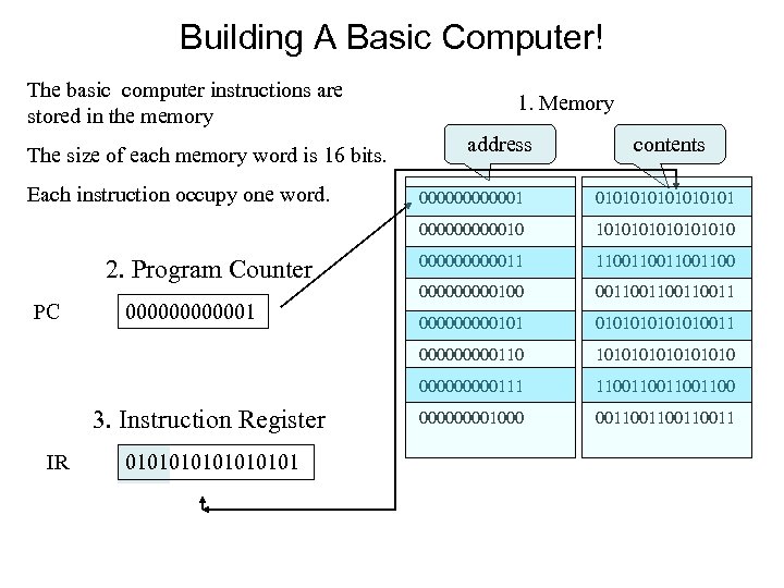 Building A Basic Computer! The basic computer instructions are stored in the memory The