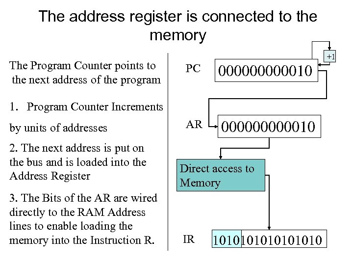 The address register is connected to the memory The Program Counter points to the