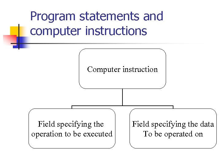 Program statements and computer instructions Computer instruction Field specifying the operation to be executed