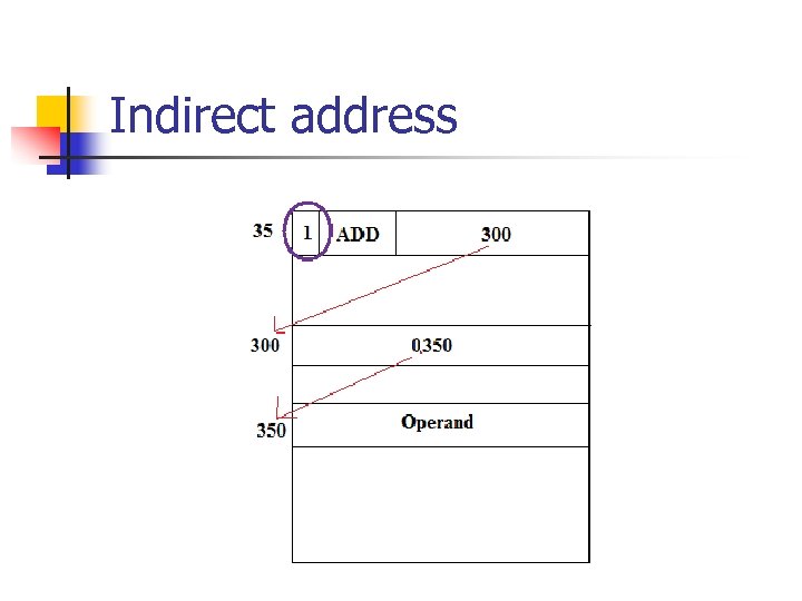 Indirect address 