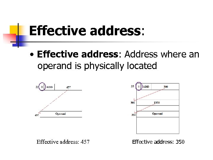 Effective address: • Effective address: Address where an operand is physically located Effective address: