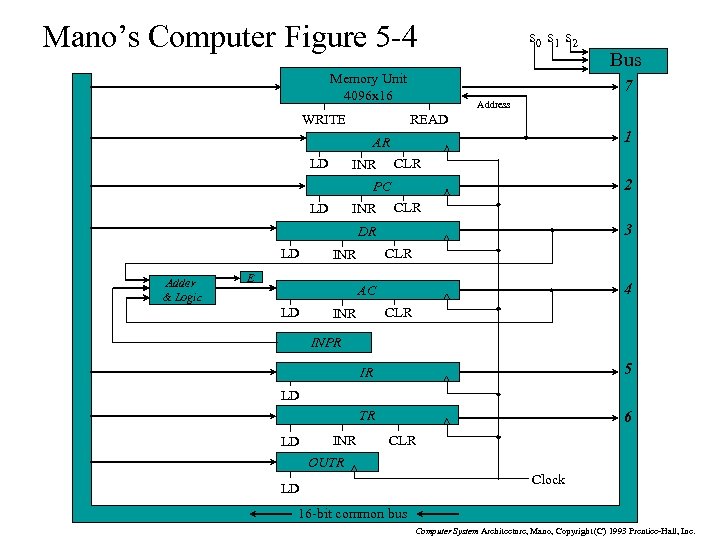 Mano’s Computer Figure 5 -4 Memory Unit 4096 x 16 WRITE s 0 s