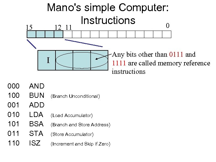 15 Mano's simple Computer: Instructions 0 12 11 Any bits other than 0111 and