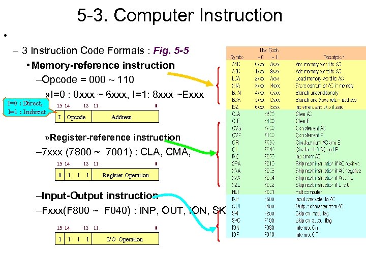 5 -3. Computer Instruction • – 3 Instruction Code Formats : Fig. 5 -5