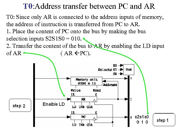 T 0: Address transfer between PC and AR T 0: Since only AR is