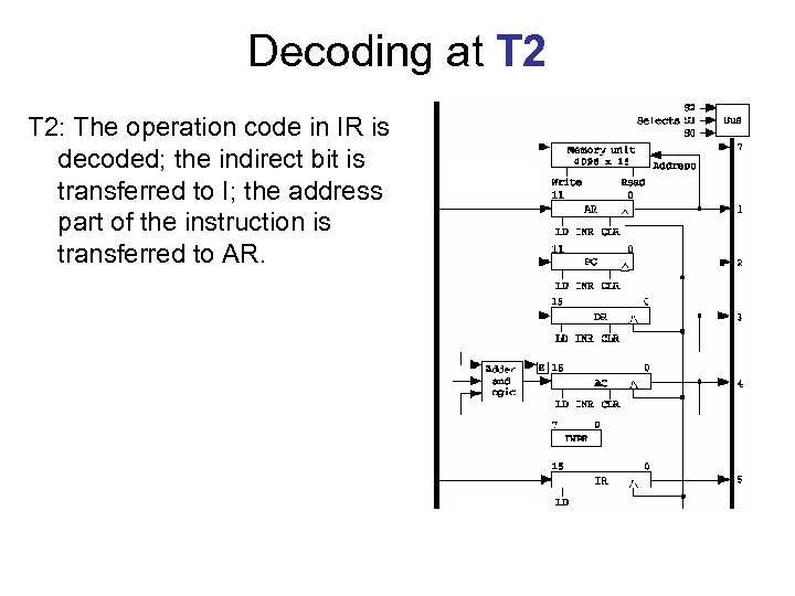 Decoding at T 2: The operation code in IR is decoded; the indirect bit