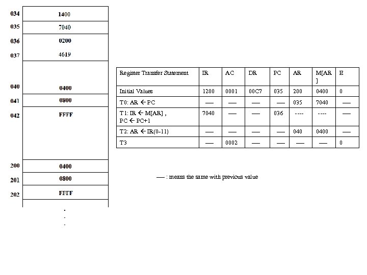 Register Transfer Statement IR AC DR PC AR M[AR ] E Initial Values 1200