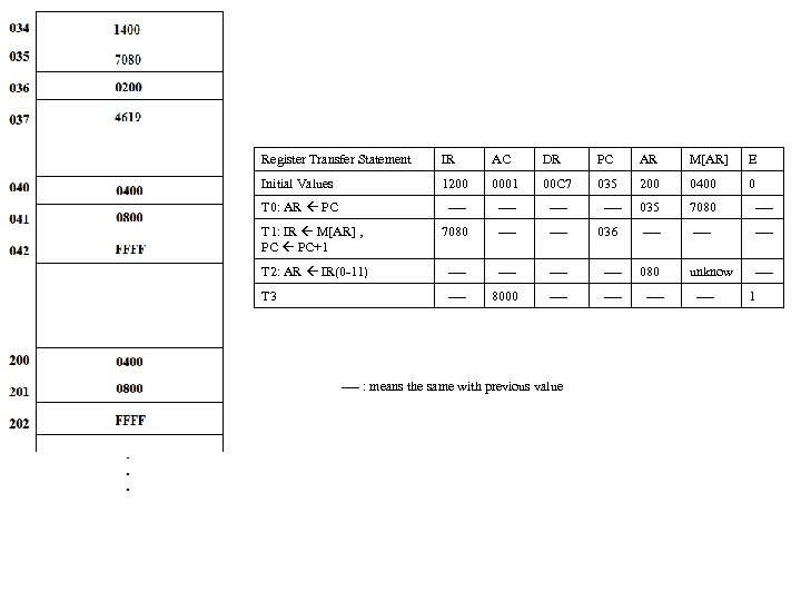 Register Transfer Statement IR AC DR PC AR M[AR] E Initial Values 1200 0001