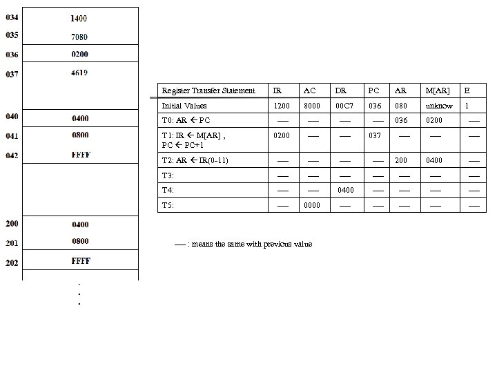 Register Transfer Statement IR AC DR PC AR M[AR] E Initial Values 1200 8000