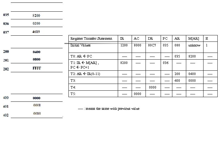 Register Transfer Statement IR AC DR PC AR M[AR] E Initial Values 1200 8000