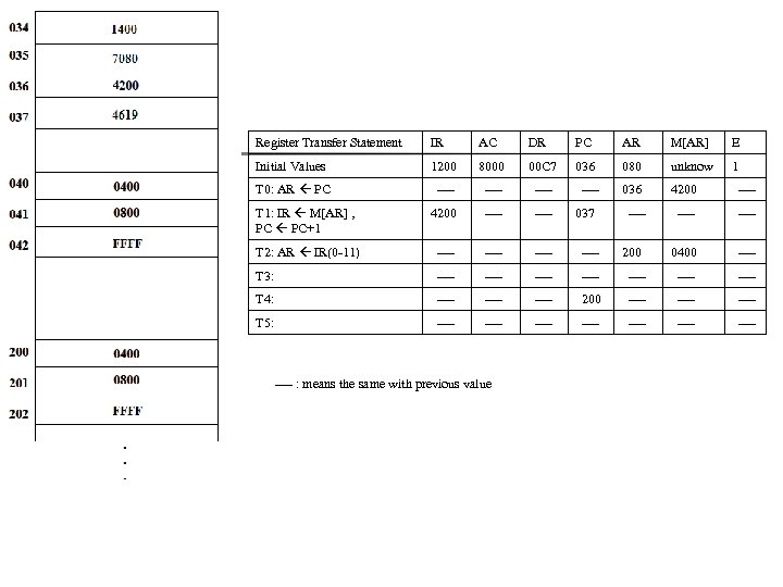 Register Transfer Statement IR AC DR PC AR M[AR] E Initial Values 1200 8000