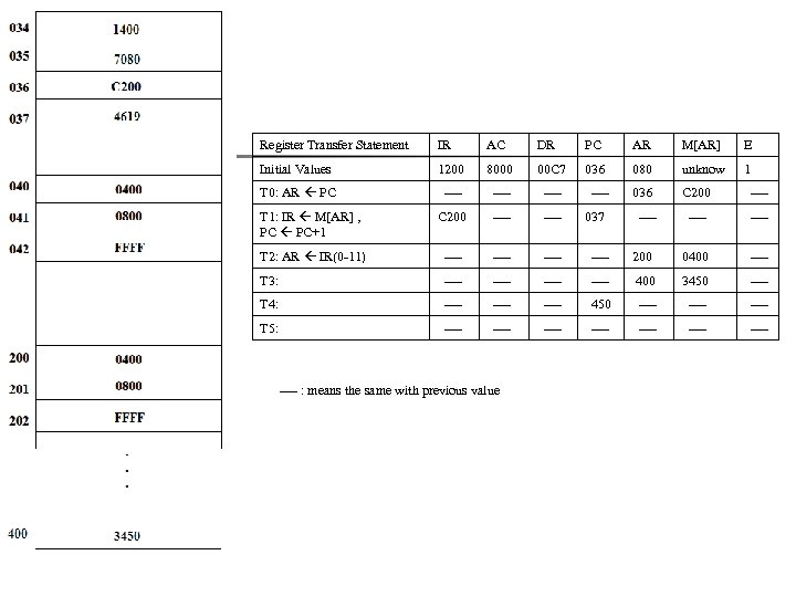 Register Transfer Statement IR AC DR PC AR M[AR] E Initial Values 1200 8000