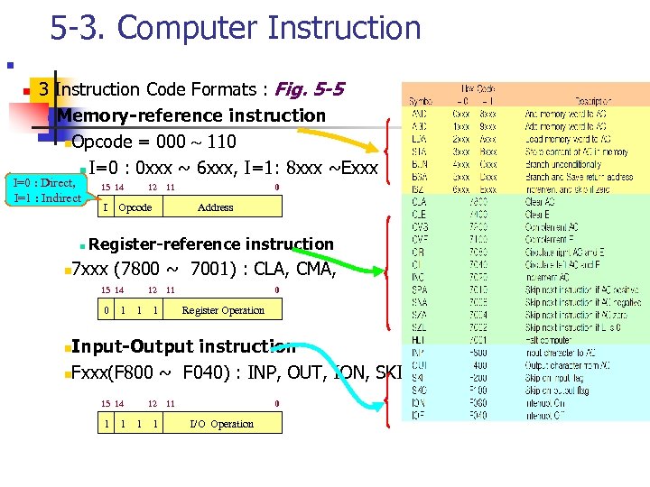 5 -3. Computer Instruction n n 3 Instruction Code Formats : Fig. 5 -5