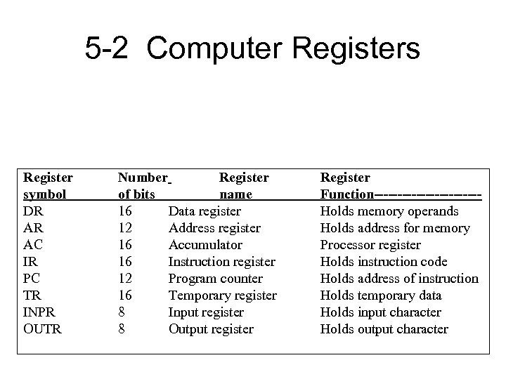 5 -2 Computer Registers Register symbol DR AR AC IR PC TR INPR OUTR