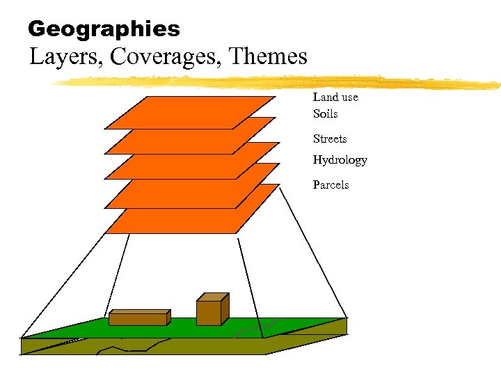 Geographies Layers, Coverages, Themes Land use Soils Streets Hydrology Parcels 