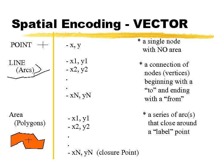 Spatial Encoding - VECTOR POINT - x, y * a single node with NO