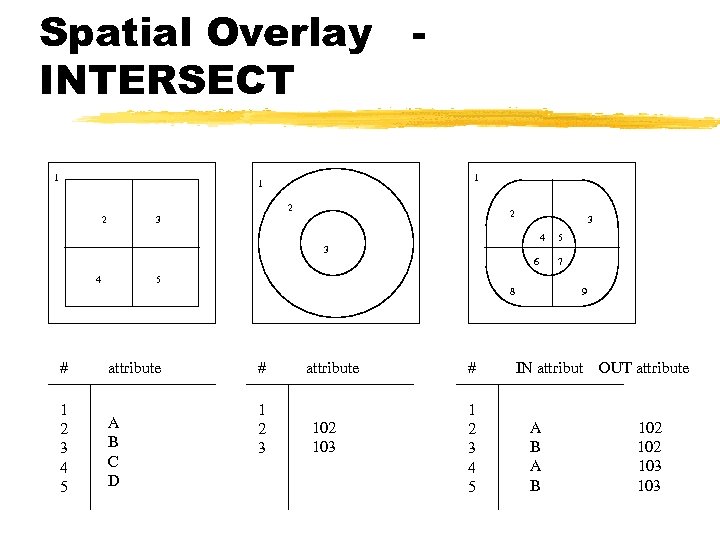 Spatial Overlay INTERSECT 1 1 1 2 2 2 3 3 4 5 3