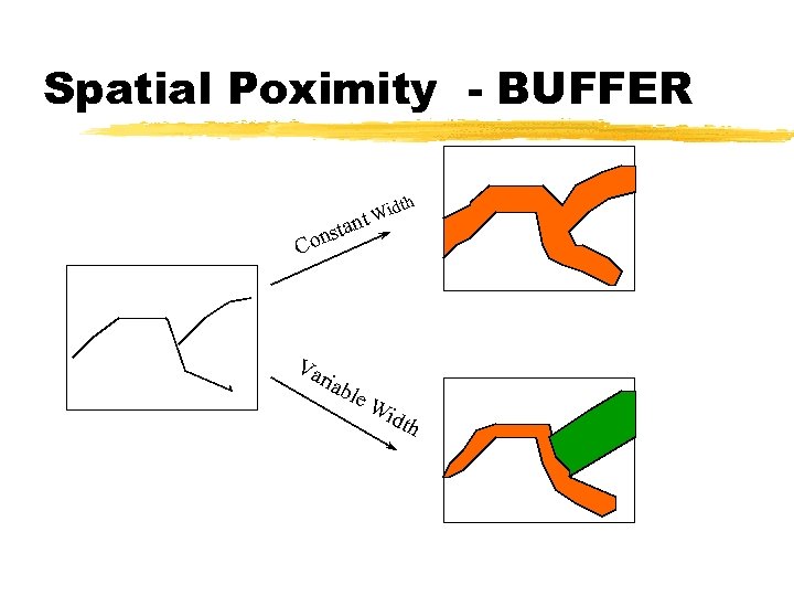 Spatial Poximity - BUFFER ta s Con Va ria b th Wid nt le
