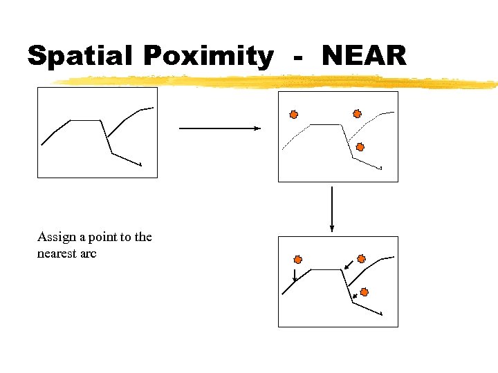 Spatial Poximity - NEAR Assign a point to the nearest arc 