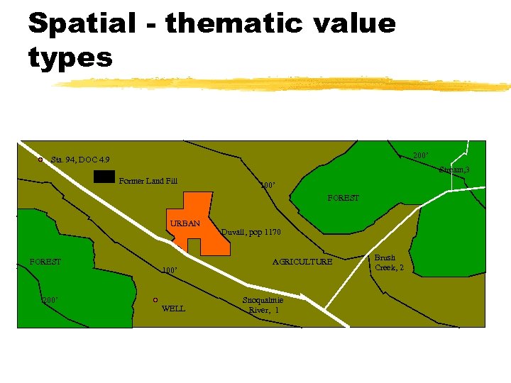 Spatial - thematic value types 200’ Sta. 94, DOC 4. 9 Stream, 3 Former