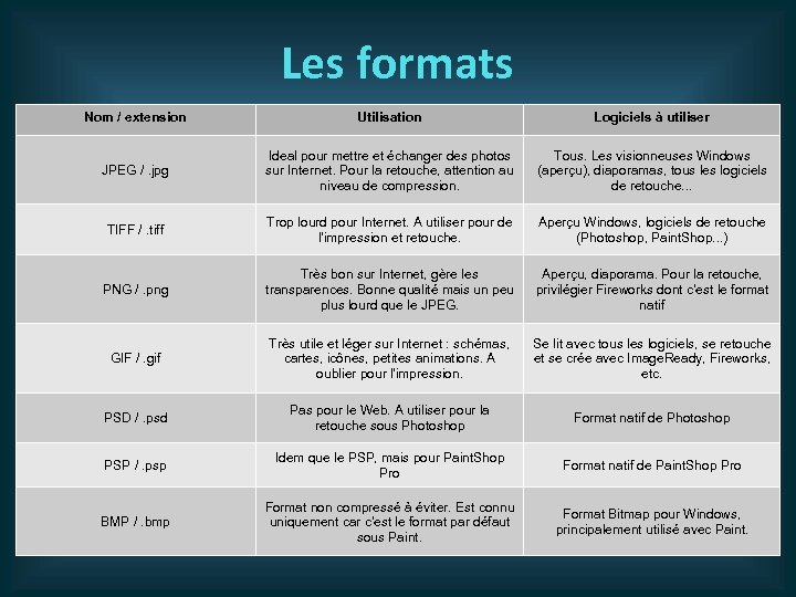 Les formats Nom / extension Utilisation Logiciels à utiliser JPEG /. jpg Ideal pour