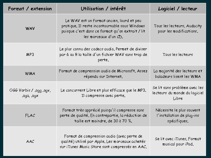 Format / extension Utilisation / intérêt Logiciel / lecteur WAV Le WAV est un