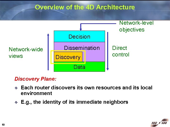 Overview of the 4 D Architecture Network-level objectives Decision Network-wide views Dissemination Discovery Direct