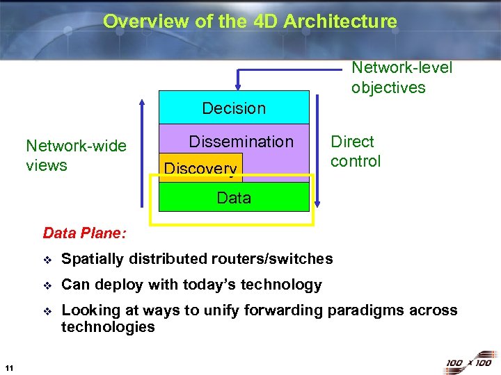 Overview of the 4 D Architecture Network-level objectives Decision Network-wide views Dissemination Discovery Direct
