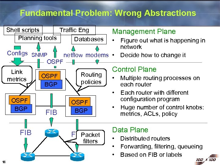 Fundamental Problem: Wrong Abstractions Shell scripts Traffic Eng Planning tools Databases Configs SNMP OSPF